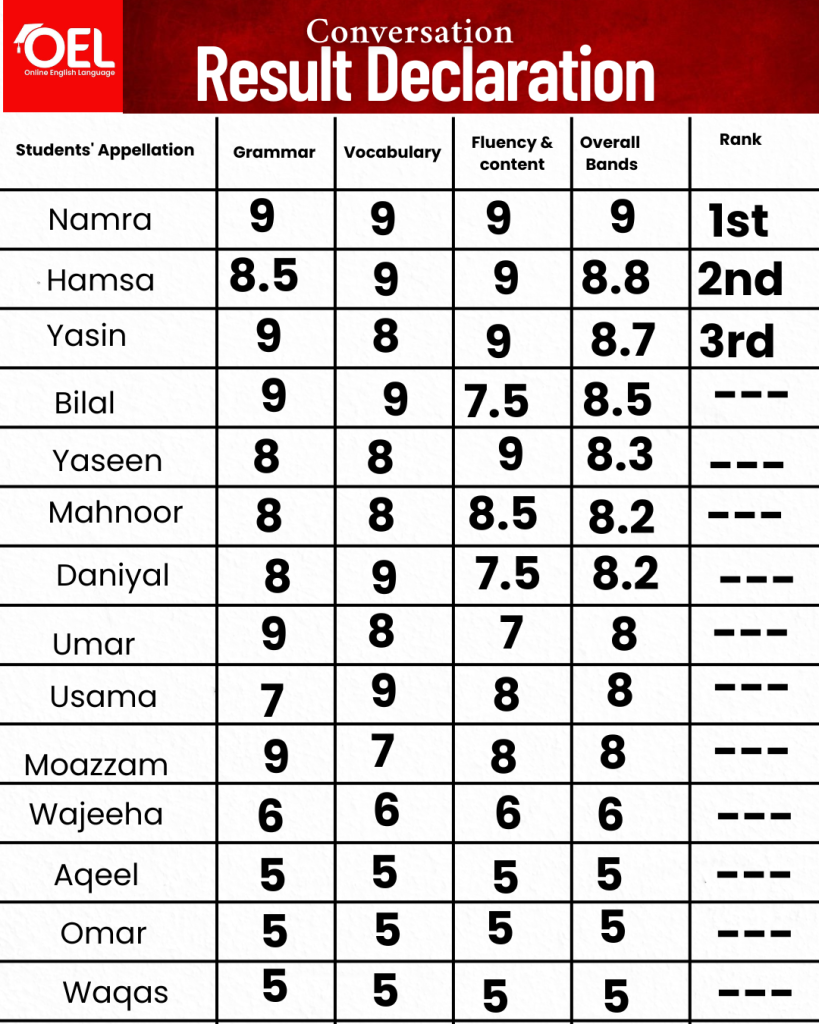 Merit List of Sunday's Conversation Class (24th October,2025)