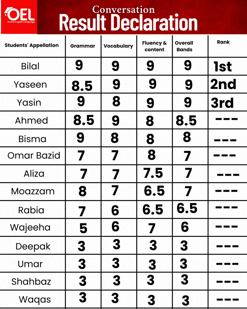 Merit list of conversation class (31st August, 2025)