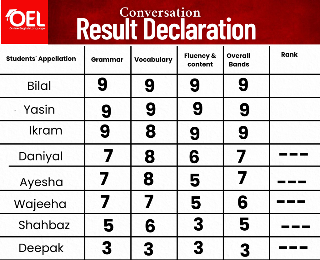 Merit list of conversation class (7th September, 2025)