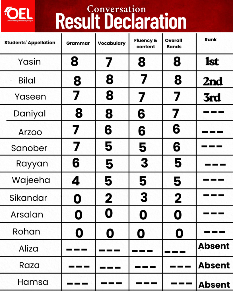 Merit list of conversation class (14th September, 2025)